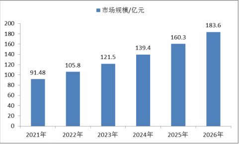 2024年精油按摩市场前景分析：中国精油按摩行业市场将达139.4亿元